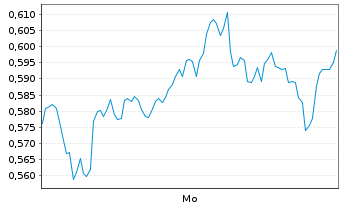 Chart Mini Future Long Airbus - 1 Woche