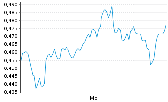 Chart Mini Future Long Airbus - 1 Woche