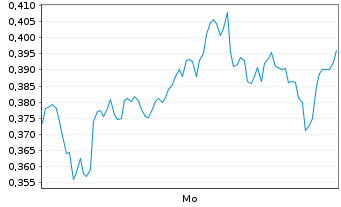 Chart Mini Future Long Airbus - 1 Woche
