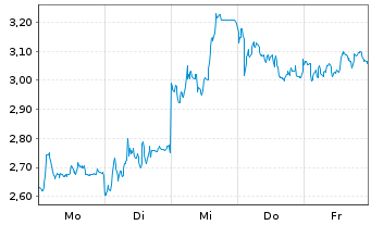 Chart Mini Future Short Deutsche Lufthansa - 1 Woche