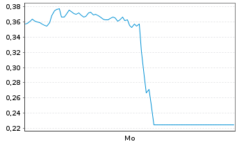 Chart Mini Future Short AMD - 1 Woche