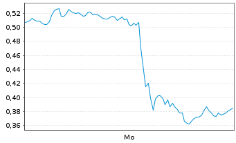 Chart Mini Future Short AMD - 1 Woche
