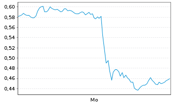 Chart Mini Future Short AMD - 1 Woche