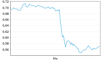 Chart Mini Future Short AMD - 1 Woche