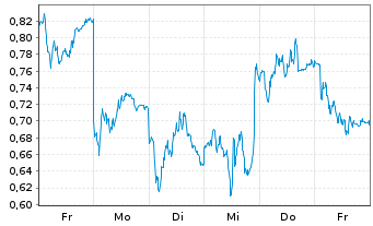 Chart Mini Future Long Siemens - 1 Woche
