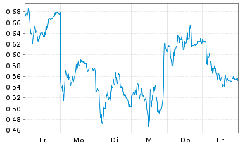 Chart Mini Future Long Siemens - 1 Woche