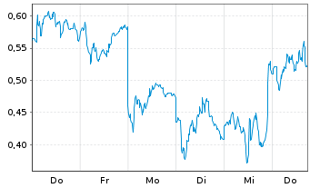 Chart Mini Future Long Siemens - 1 Week
