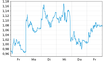 Chart Mini Future Short Siemens - 1 Woche
