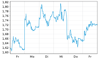 Chart Mini Future Short Siemens - 1 Woche