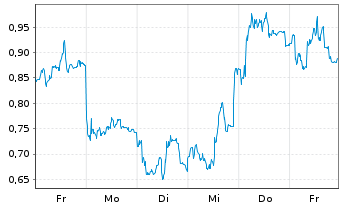 Chart Mini Future Long Infineon - 1 Woche