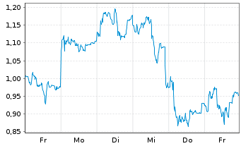 Chart Mini Future Short Infineon - 1 Woche