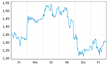 Chart Mini Future Short Infineon - 1 Woche