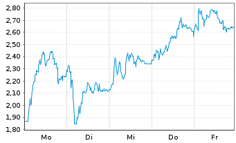 Chart Mini Future Long DEUTZ - 1 Woche
