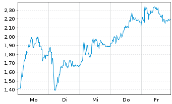 Chart Mini Future Long DEUTZ - 1 Woche