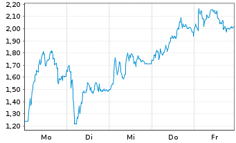 Chart Mini Future Long DEUTZ - 1 Woche