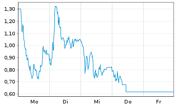 Chart Mini Future Short DEUTZ - 1 Woche