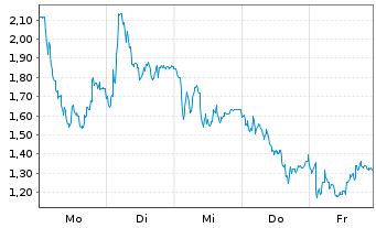 Chart Mini Future Short DEUTZ - 1 Woche