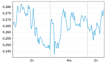 Chart Mini Future Long SAP - 1 Woche