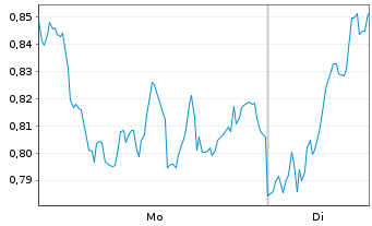 Chart Mini Future Long Allianz - 1 Woche