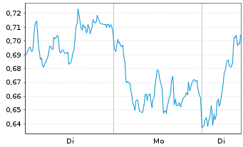 Chart Mini Future Long Allianz - 1 Woche