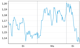 Chart Mini Future Short Allianz - 1 Week