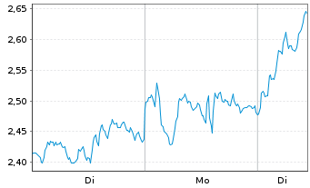 Chart Mini Future Long ASML - 1 Woche