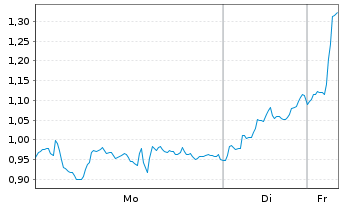 Chart Mini Future Long ASML - 1 Woche