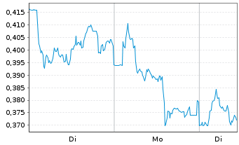Chart Mini Future Short Deutsche Telekom - 1 Woche