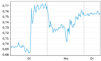 Chart Mini Future Long Alphabet - 1 Week