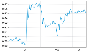 Chart Mini Future Long Alphabet - 1 Week