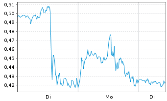 Chart Mini Future Short Alphabet - 1 Woche