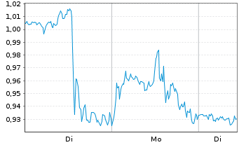 Chart Mini Future Short Alphabet - 1 Woche