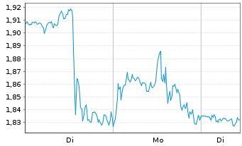 Chart Mini Future Short Alphabet - 1 Woche