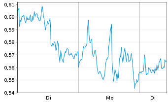 Chart Mini Future Short Microsoft - 1 Woche