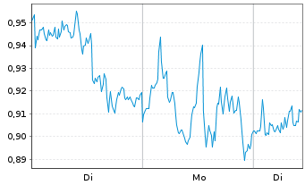 Chart Mini Future Short Microsoft - 1 Woche