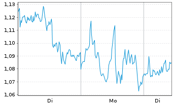 Chart Mini Future Short Microsoft - 1 Woche