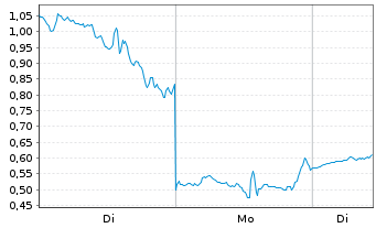 Chart Mini Future Long D-Wave Quantum - 1 Woche