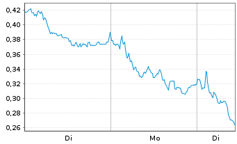 Chart Mini Future Short Bayer - 1 Woche