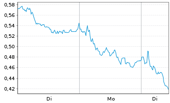 Chart Mini Future Short Bayer - 1 Woche