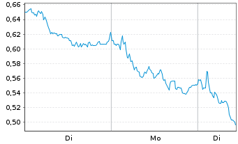 Chart Mini Future Short Bayer - 1 Woche