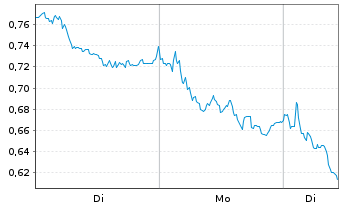 Chart Mini Future Short Bayer - 1 Woche