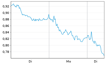 Chart Mini Future Short Bayer - 1 Woche