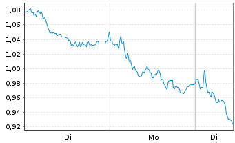 Chart Mini Future Short Bayer - 1 Woche