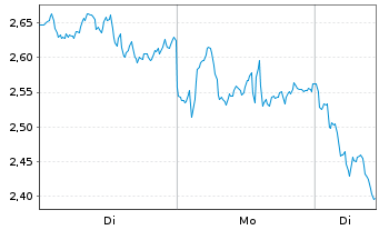 Chart Mini Future Short ASML - 1 Woche