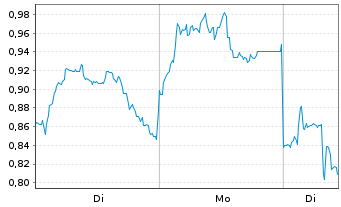 Chart Mini Future Short Xiaomi - 1 Week