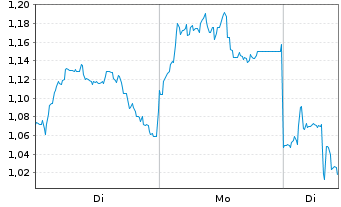 Chart Mini Future Short Xiaomi - 1 Woche