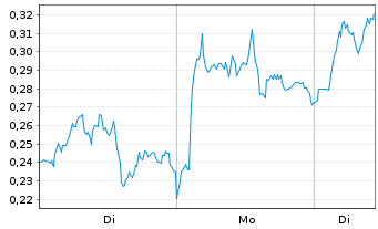 Chart Mini Future Long BASF - 1 Woche