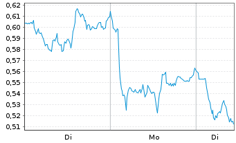 Chart Mini Future Short BASF - 1 Woche