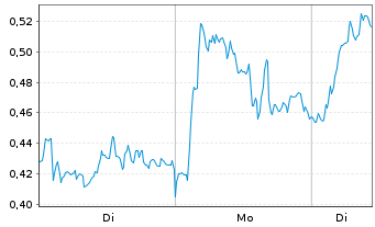 Chart Mini Future Long Mercedes-Benz Group - 1 Woche