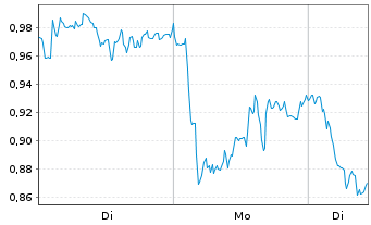 Chart Mini Future Short Mercedes-Benz Group - 1 Woche